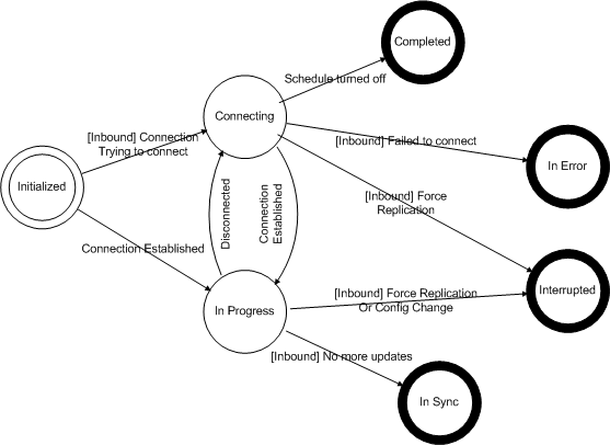 dfsr synchronization state diagram