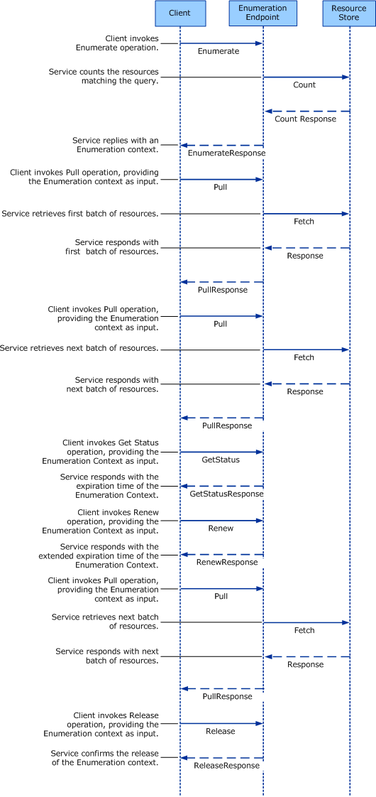 Operations of the Enumeration endpoint