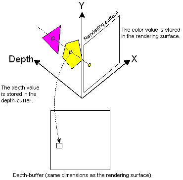 Depth value