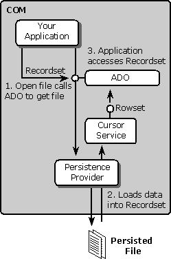 data flow when loading persisted data