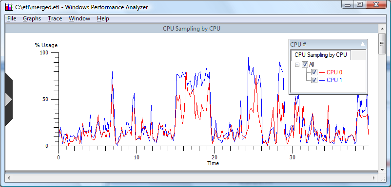 screen shot of a typical usage graph, cpu sampling by cpu