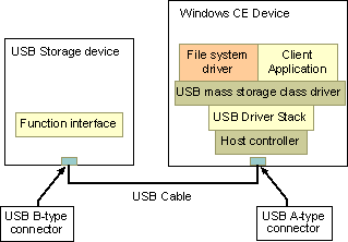 Aa447628.usbstorage(en-us,MSDN.10).gif