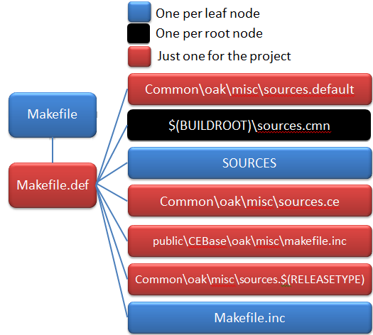 Makefile include ordering