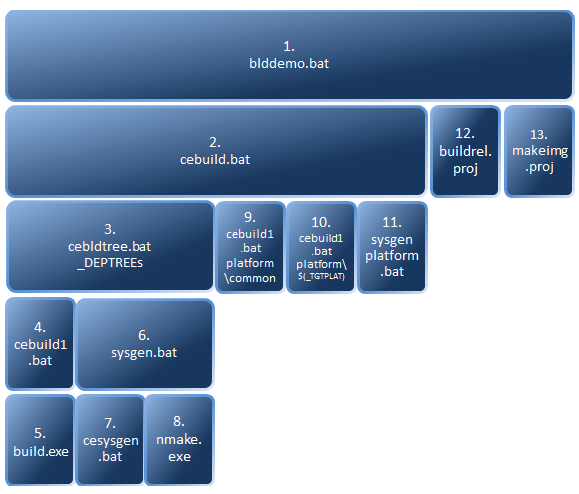 Build process batch file calls