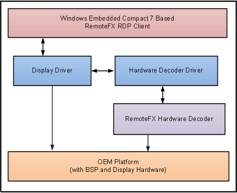 RemoteFX Thin Client Architecture