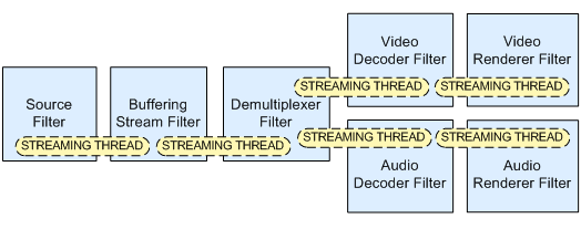 DirectShow Streaming Threads