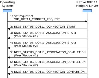 diagram illustrating the miniport driver performing an association operation with peer stations before and after the connection operation