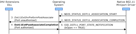 diagram illustrating the sequence of events during port creation and authorization