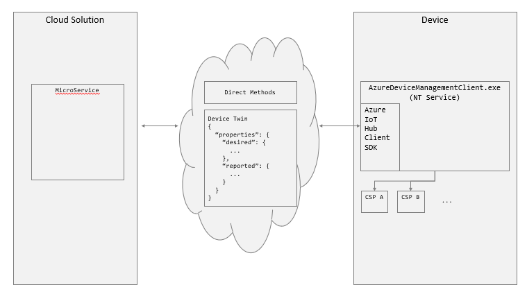 Azure DM Flow Chart