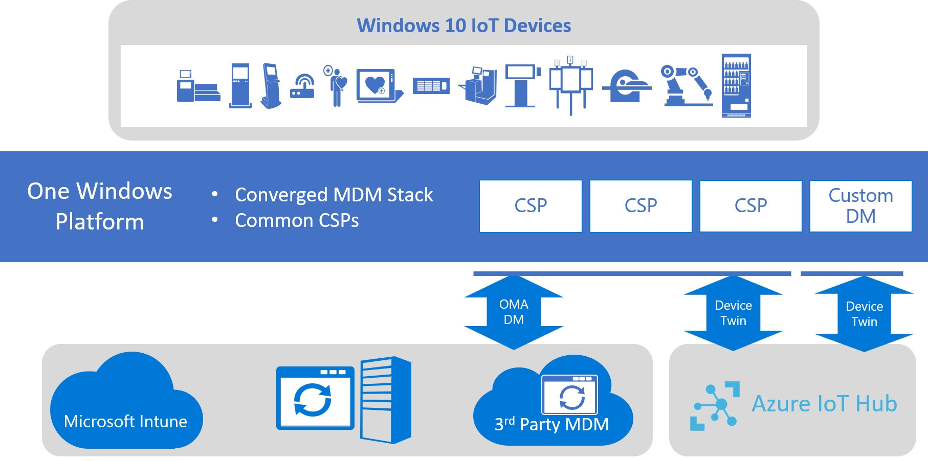 Azure IoT Hub Device Management