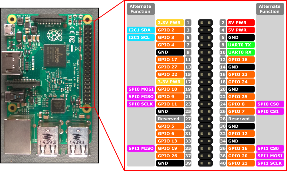 Raspberry Pi 2 & 3 Pin Header