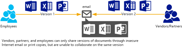 Problems associated with collaboration