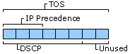 Redefinition of TOS Field