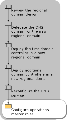 Configuring Operations Master Roles