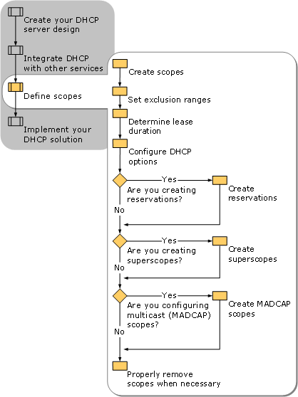 Defining Scopes