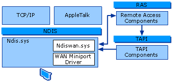 Remote Access Server Architecture