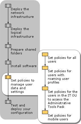 Setting Policies to Manage User Data and Settings