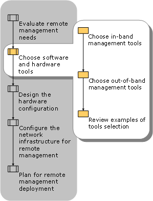 Choosing Software Tools and Hardware Components