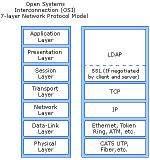 Active Directory Searches Protocols