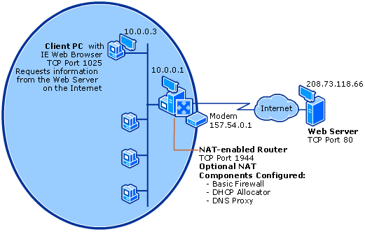 Client on a Private Network Accessing a Resource