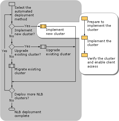 Implementing a New Cluster