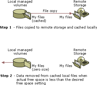 Remote Storage copying files to remote storage