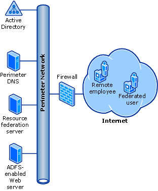 Perimeter Resource Application design element