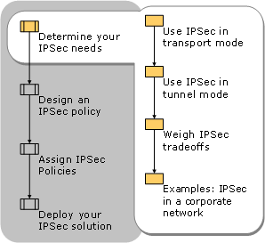 Determining Your IPsec Needs