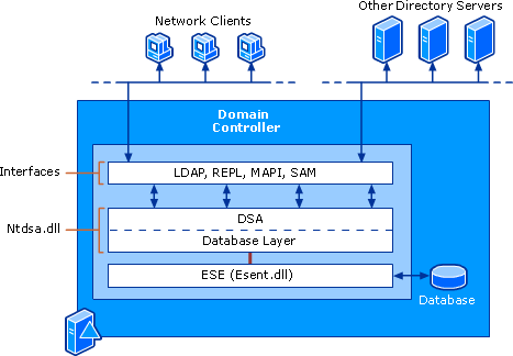 Data Store Architecture