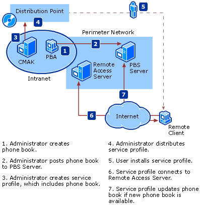 Sample Connection Manager Deployment