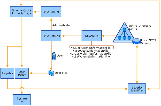 Disk Quota Architecture