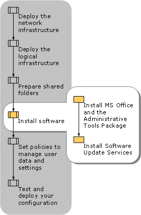 Installing Software