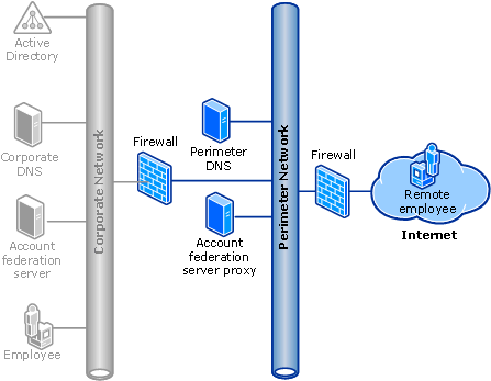 Internal Account Store (intranet and Internet)