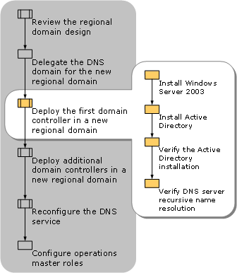 Deploy First Domain Controller in Regional Domain