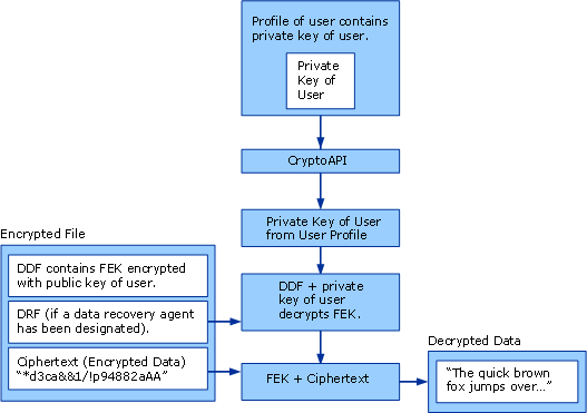 EFS Decryption