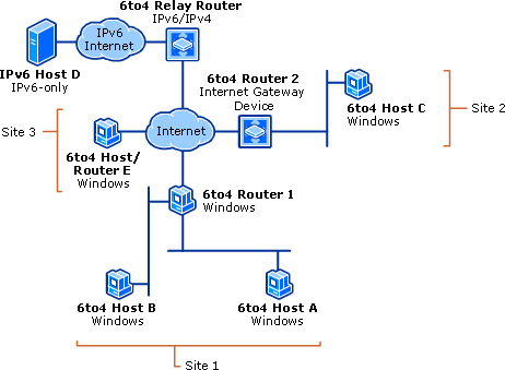 6to4 for Hosts Running Windows