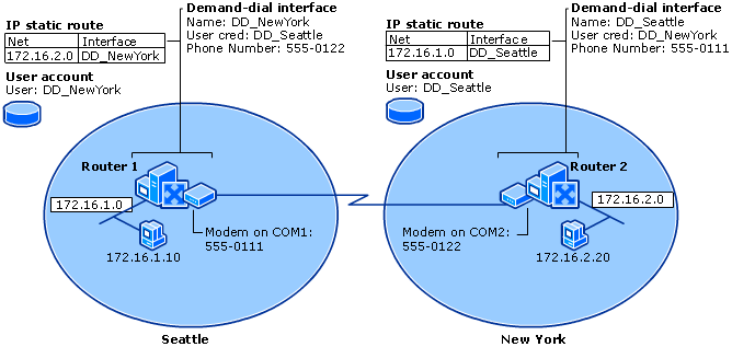 Resulting Configuration for Seattle and New York