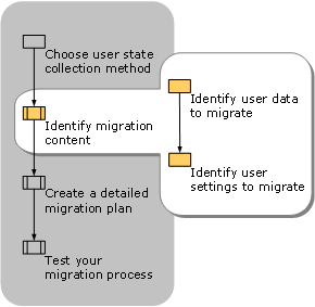 Identifying Migration Content