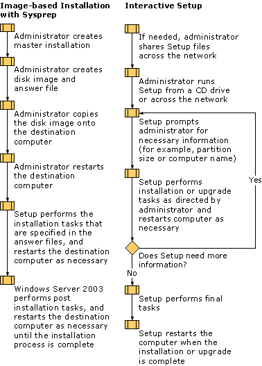 Image-based Installation and Interactive Setup