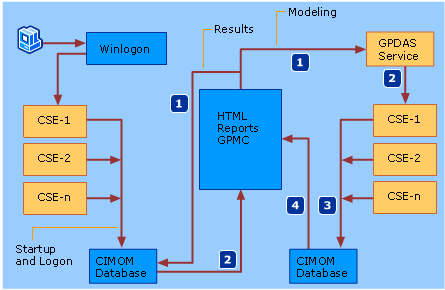 RSoP Architecture