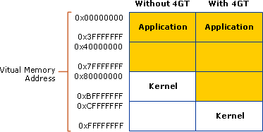 Virtual Memory Allocation