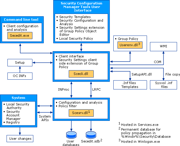 Security Settings Architecture