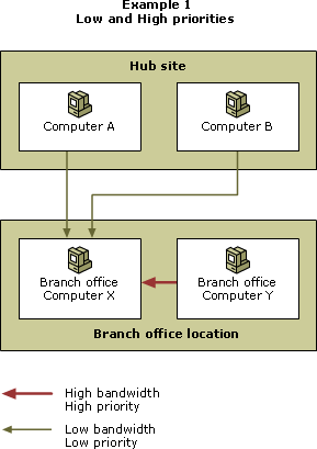 The use of High and Low priorities