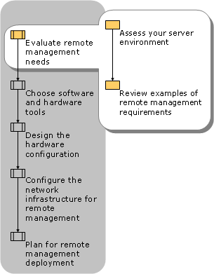 Evaluating Your Remote Management Needs