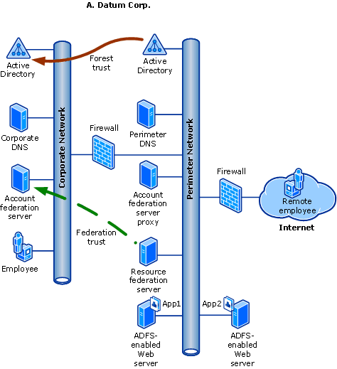 Federated Web SSO with Forest Trust (B2E) design