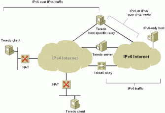 Figure 2: Components of the Teredo infrastructure