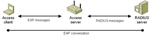 Figure 14 EAP over RADIUS