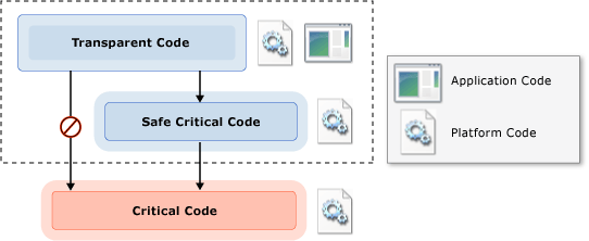 Security Model