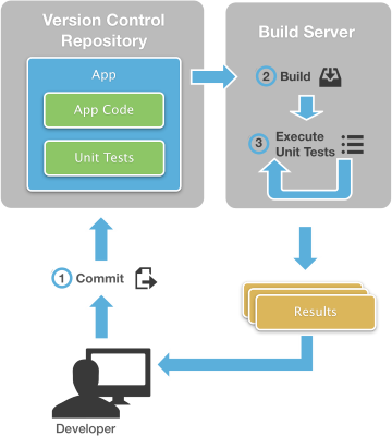 This diagram illustrates this process