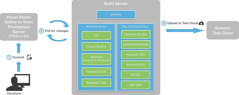 If you use Jenkins to build your apps, you can store your code in Azure DevOps or Team Foundation Server and continue to use Jenkins for your CI builds